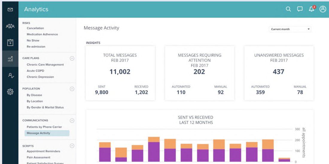 An analytics view of message activity showing totals, messages requiring attention, unanswered messages, and twelve months of sent versus received and automated versus manual volume.